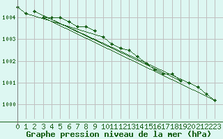 Courbe de la pression atmosphrique pour Kjeller Ap