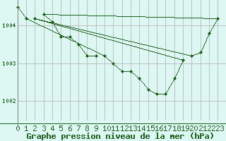 Courbe de la pression atmosphrique pour Chivres (Be)