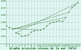 Courbe de la pression atmosphrique pour Portglenone