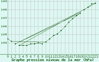 Courbe de la pression atmosphrique pour Vardo Ap