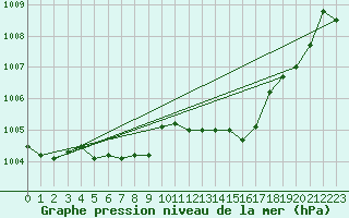 Courbe de la pression atmosphrique pour Florennes (Be)