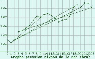 Courbe de la pression atmosphrique pour Bouveret