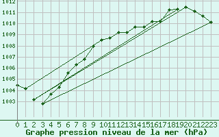 Courbe de la pression atmosphrique pour Elsenborn (Be)