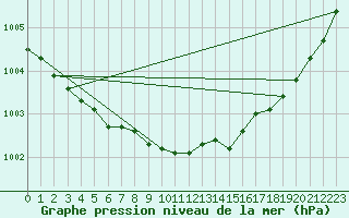 Courbe de la pression atmosphrique pour Lannion (22)