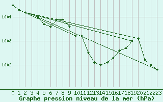 Courbe de la pression atmosphrique pour Wernigerode