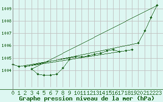 Courbe de la pression atmosphrique pour Guidel (56)