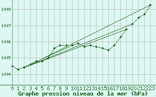 Courbe de la pression atmosphrique pour Roemoe