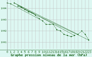 Courbe de la pression atmosphrique pour Herstmonceux (UK)