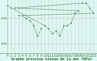Courbe de la pression atmosphrique pour Ahtari