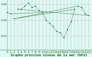 Courbe de la pression atmosphrique pour Marmaris