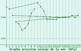 Courbe de la pression atmosphrique pour Ahaus