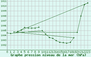 Courbe de la pression atmosphrique pour Weiden