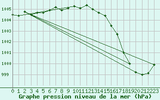 Courbe de la pression atmosphrique pour Mullingar