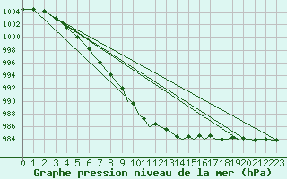 Courbe de la pression atmosphrique pour Bournemouth (UK)