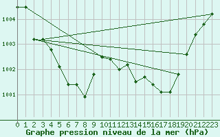 Courbe de la pression atmosphrique pour Bziers Cap d