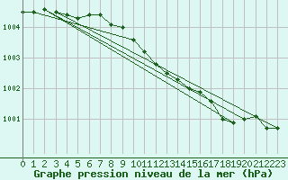 Courbe de la pression atmosphrique pour Pila