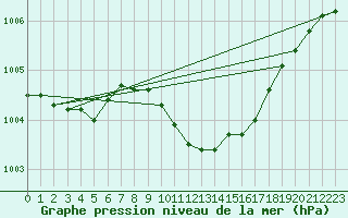 Courbe de la pression atmosphrique pour Soltau