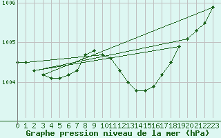 Courbe de la pression atmosphrique pour Westdorpe Aws