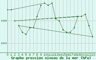 Courbe de la pression atmosphrique pour Besson - Chassignolles (03)