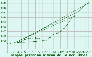 Courbe de la pression atmosphrique pour Tynset Ii