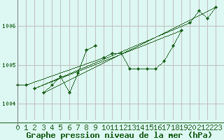 Courbe de la pression atmosphrique pour Manston (UK)