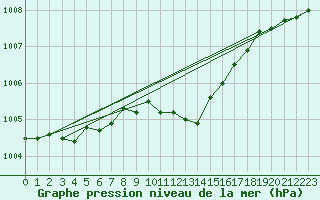 Courbe de la pression atmosphrique pour Alfeld