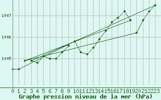 Courbe de la pression atmosphrique pour Belm