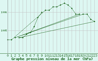 Courbe de la pression atmosphrique pour Ulkokalla