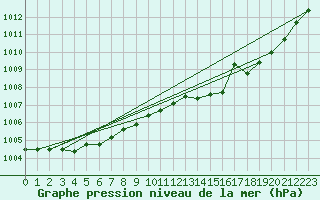 Courbe de la pression atmosphrique pour La Poblachuela (Esp)