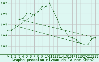 Courbe de la pression atmosphrique pour Orschwiller (67)