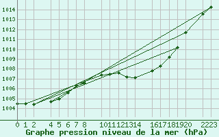 Courbe de la pression atmosphrique pour Herrera del Duque