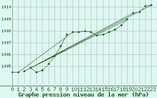 Courbe de la pression atmosphrique pour Saint-Philbert-de-Grand-Lieu (44)