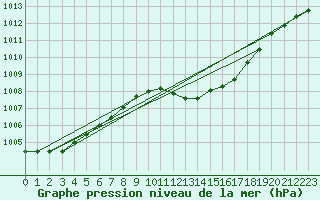 Courbe de la pression atmosphrique pour Lerida (Esp)