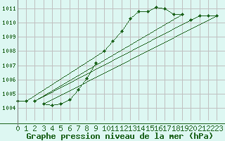 Courbe de la pression atmosphrique pour Beitem (Be)