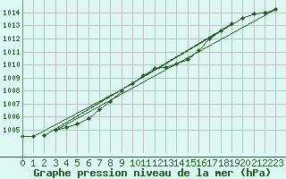 Courbe de la pression atmosphrique pour Saint-Brieuc (22)