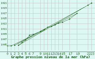 Courbe de la pression atmosphrique pour Ernage (Be)