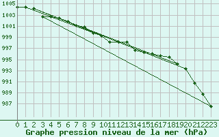 Courbe de la pression atmosphrique pour Corsept (44)