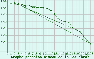 Courbe de la pression atmosphrique pour Valleroy (54)