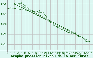 Courbe de la pression atmosphrique pour Pelkosenniemi Pyhatunturi