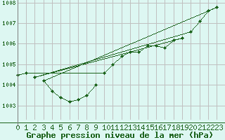 Courbe de la pression atmosphrique pour Laqueuille (63)