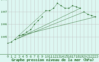 Courbe de la pression atmosphrique pour Jomala Jomalaby
