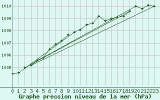 Courbe de la pression atmosphrique pour Nottingham Weather Centre