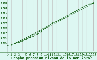 Courbe de la pression atmosphrique pour Orskar