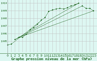 Courbe de la pression atmosphrique pour Anholt