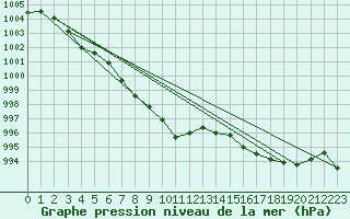 Courbe de la pression atmosphrique pour Haegen (67)