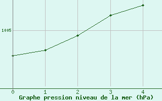 Courbe de la pression atmosphrique pour Chartres (28)