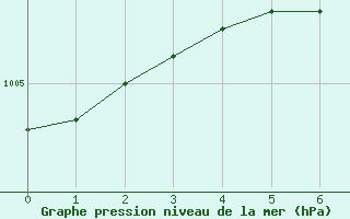 Courbe de la pression atmosphrique pour Roma