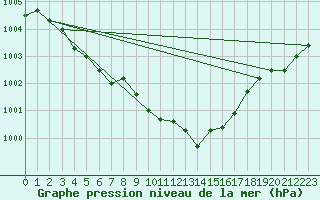 Courbe de la pression atmosphrique pour Wainfleet