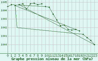 Courbe de la pression atmosphrique pour Praha Kbely
