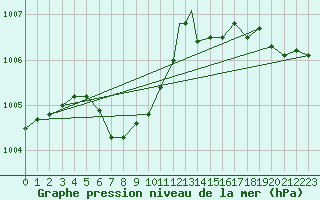 Courbe de la pression atmosphrique pour Fort Smith, Fort Smith Regional Airport